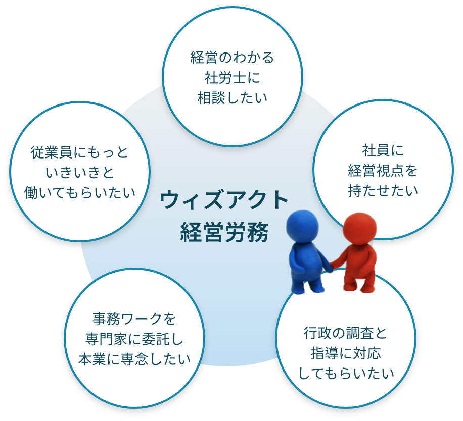 ウィズアクト経営労務についての表