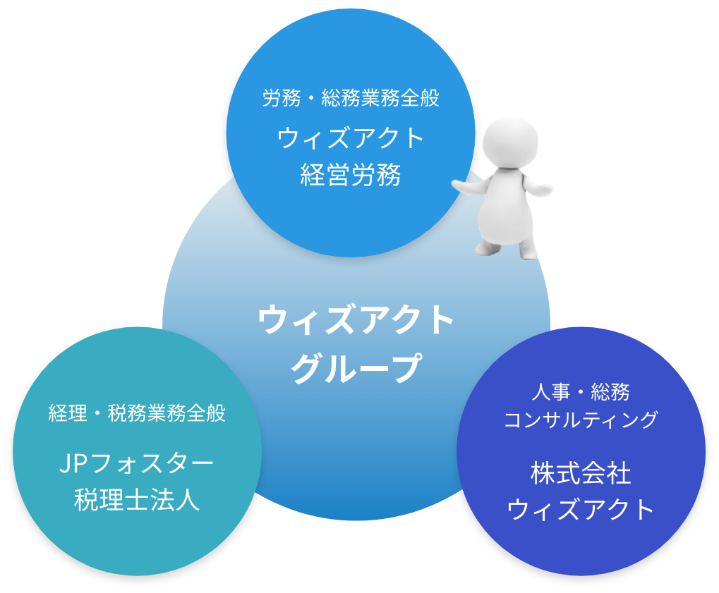 ウィズアクト経営労務についての表